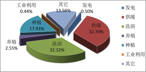 論地熱能開發與利用