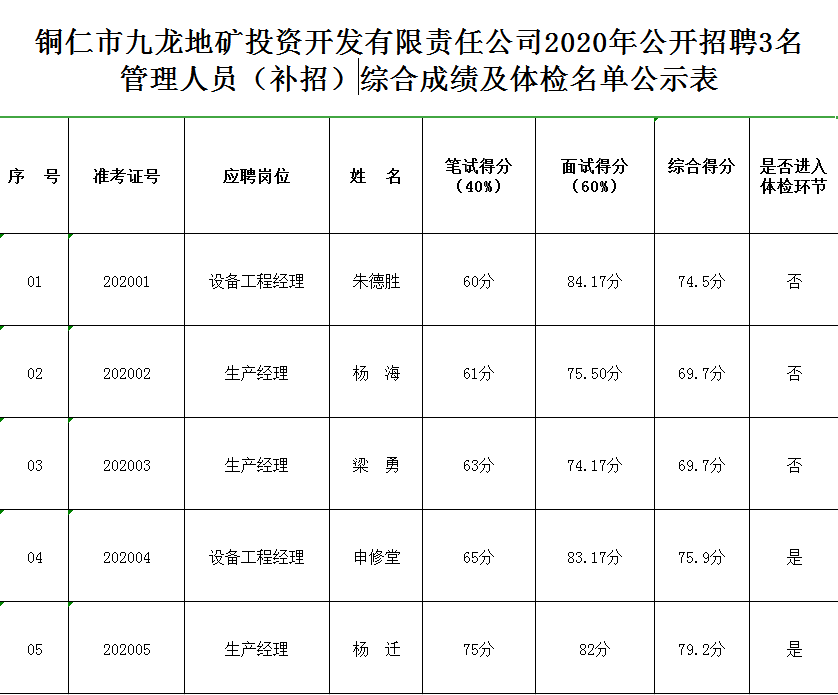 2020年公開招聘3名管理人員（補招） 綜合成績及體檢名單公示